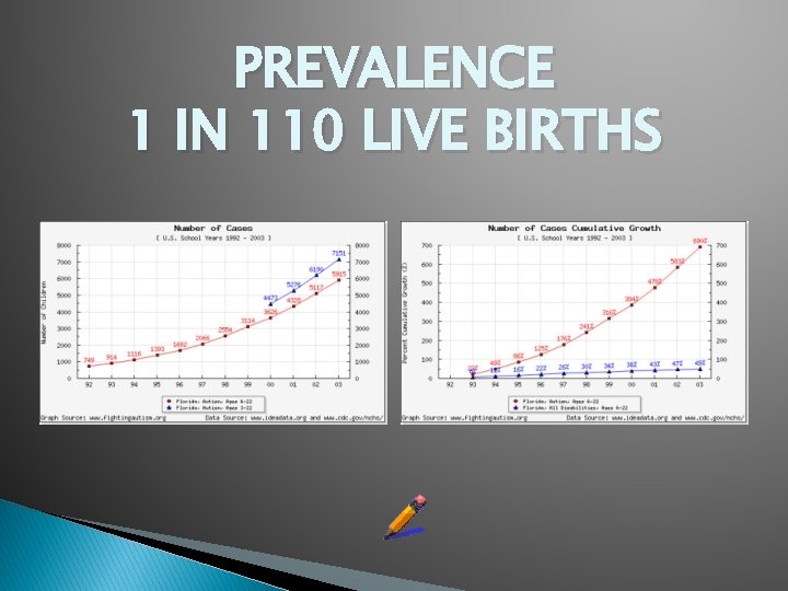 PREVALENCE 1 IN 110 LIVE BIRTHS 