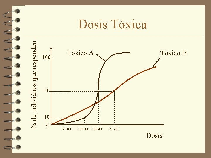 % de individuos que responden Dosis Tóxica 100 Tóxico A Tóxico B 50 10