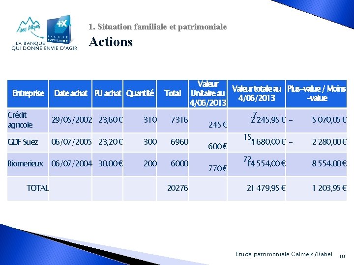 1. Situation familiale et patrimoniale Actions Entreprise Date achat PU achat Quantité Total Crédit