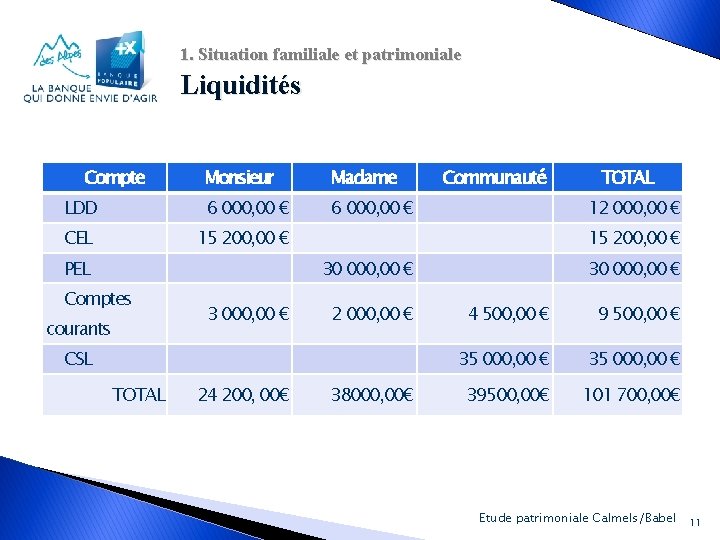 1. Situation familiale et patrimoniale Liquidités Compte Monsieur Madame LDD 6 000, 00 €