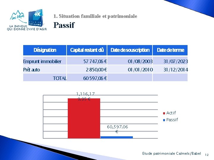 1. Situation familiale et patrimoniale Passif Désignation Emprunt immobilier Prêt auto TOTAL Capital restant