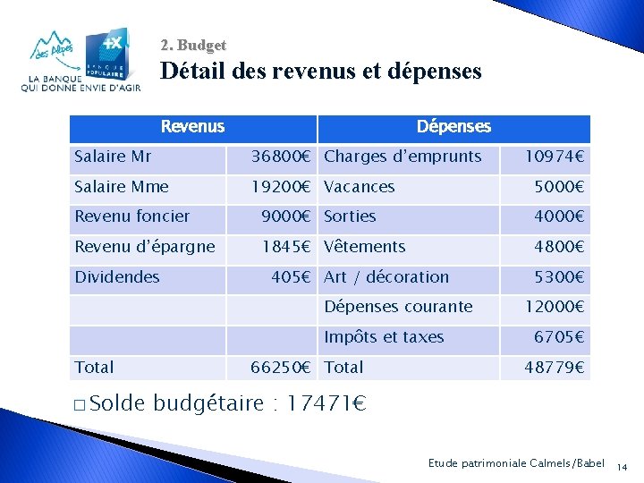 2. Budget Détail des revenus et dépenses Revenus Dépenses Salaire Mr 36800€ Charges d’emprunts