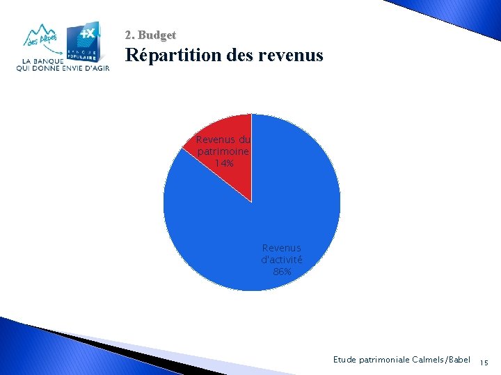 2. Budget Répartition des revenus Revenus du patrimoine 14% Revenus d'activité 86% Banque Populaire