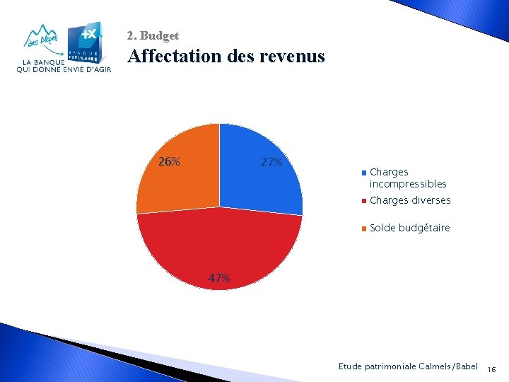 2. Budget Affectation des revenus 26% 27% Charges incompressibles Charges diverses Solde budgétaire 47%