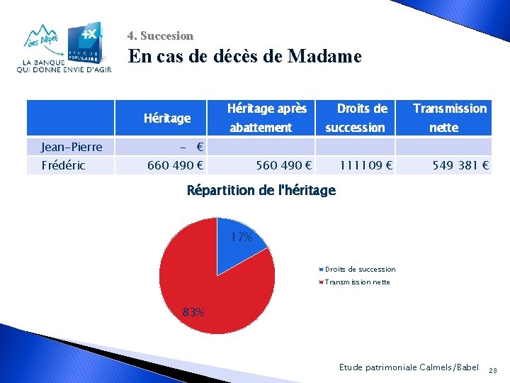4. Succesion En cas de décès de Madame Héritage Jean-Pierre Frédéric Héritage après Droits