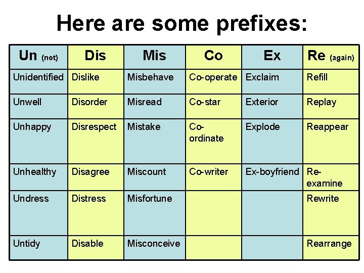 Here are some prefixes: Un (not) Dis Mis Co Ex Re (again) Unidentified Dislike