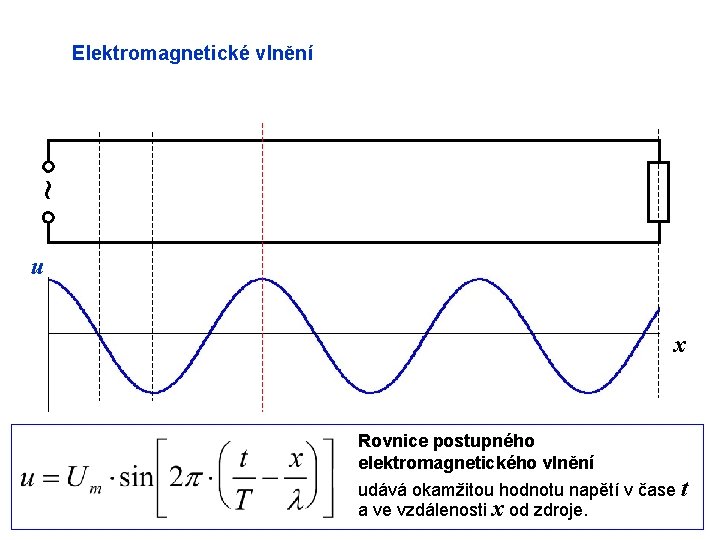 ~ Elektromagnetické vlnění u x Rovnice postupného elektromagnetického vlnění udává okamžitou hodnotu napětí v