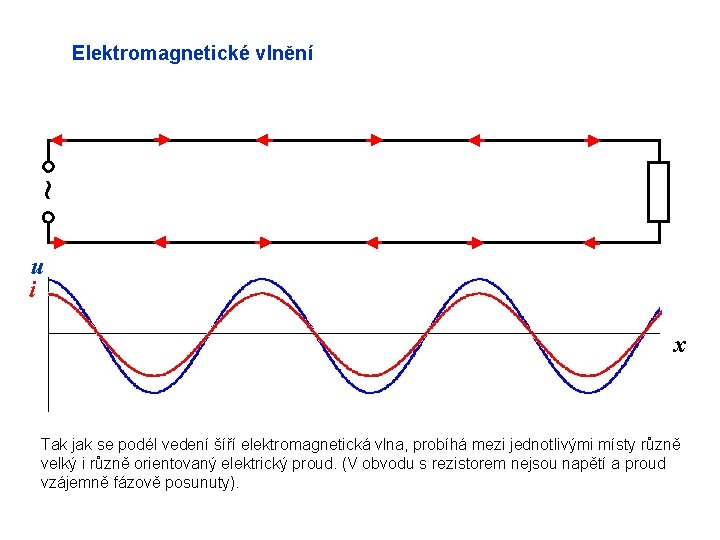 ~ Elektromagnetické vlnění u i x Tak jak se podél vedení šíří elektromagnetická vlna,