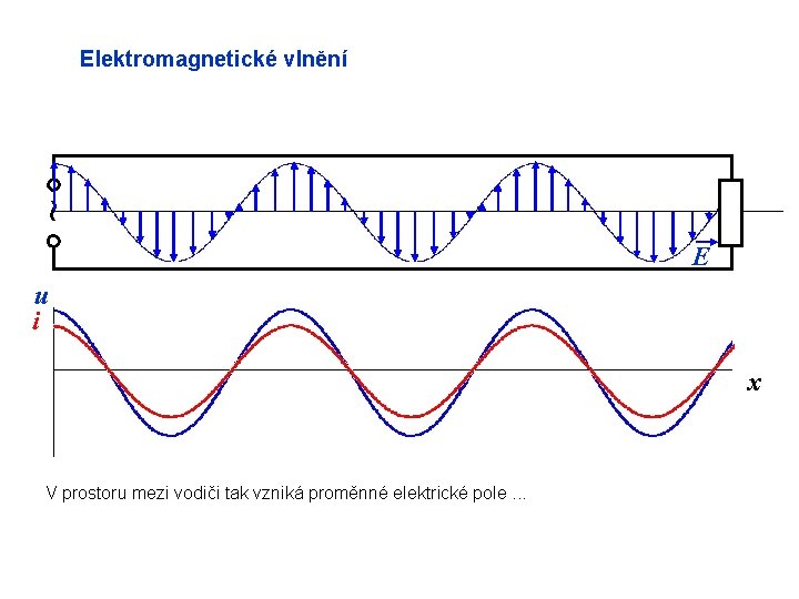 ~ Elektromagnetické vlnění E u i x V prostoru mezi vodiči tak vzniká proměnné