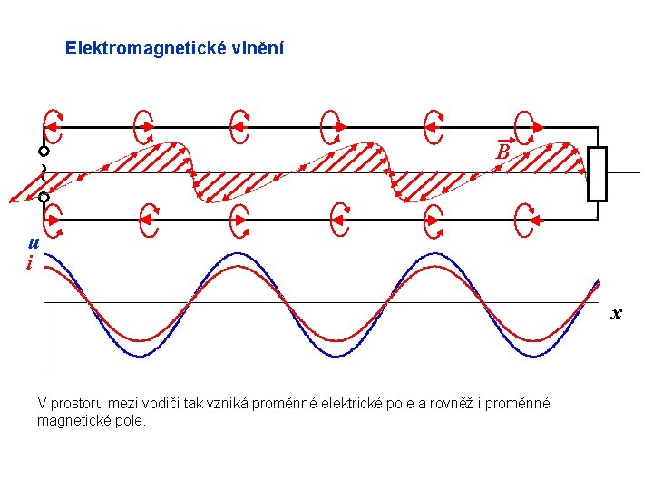 ~ Elektromagnetické vlnění B u i x V prostoru mezi vodiči tak vzniká proměnné