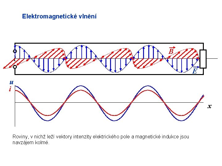 ~ Elektromagnetické vlnění B E u i x Roviny, v nichž leží vektory intenzity