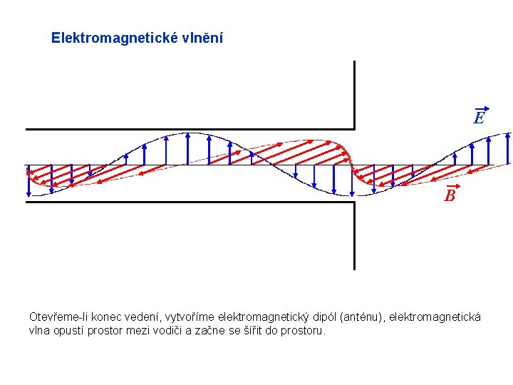 Elektromagnetické vlnění E B Otevřeme-li konec vedení, vytvoříme elektromagnetický dipól (anténu), elektromagnetická vlna opustí