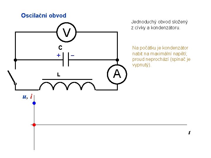 Oscilační obvod Jednoduchý obvod složený z cívky a kondenzátoru. V C + L –