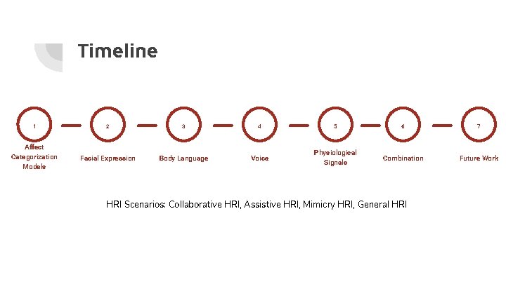 Timeline 1 2 3 4 5 6 7 Affect Categorization Models Facial Expression Body