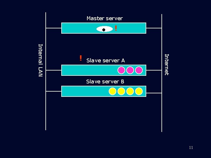 Master server ! Slave server A Internet Internal LAN ! Slave server B 11