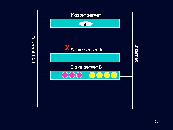 Master server Internet Internal LAN X Slave server A Slave server B 12 