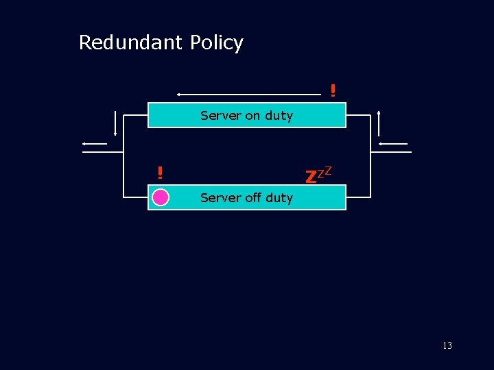 Redundant Policy ! Server on duty ! Z ZZ Server off duty 13 