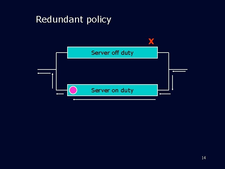 Redundant policy X Server off duty Server on duty 14 