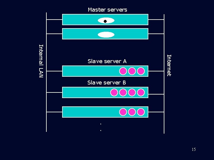 Master servers Internet Internal LAN Slave server A Slave server B . . 15