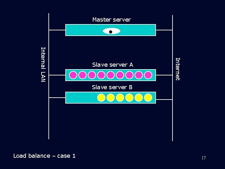Master server Internet Internal LAN Slave server A Slave server B Load balance –