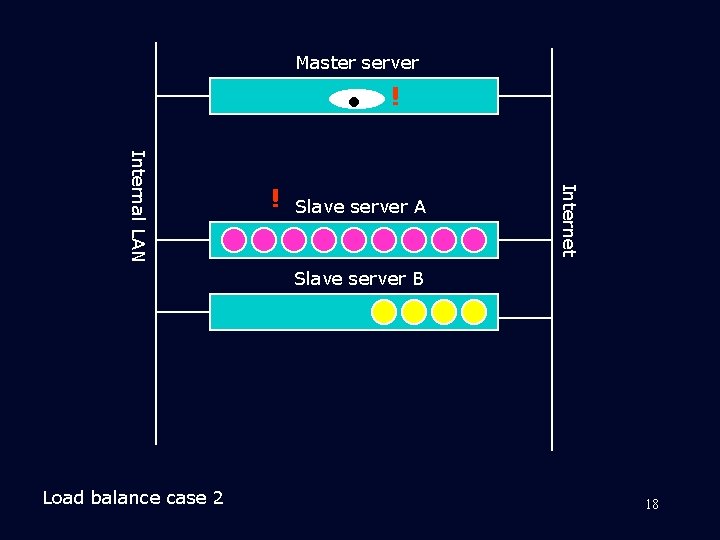 Master server ! Slave server A Internet Internal LAN ! Slave server B Load