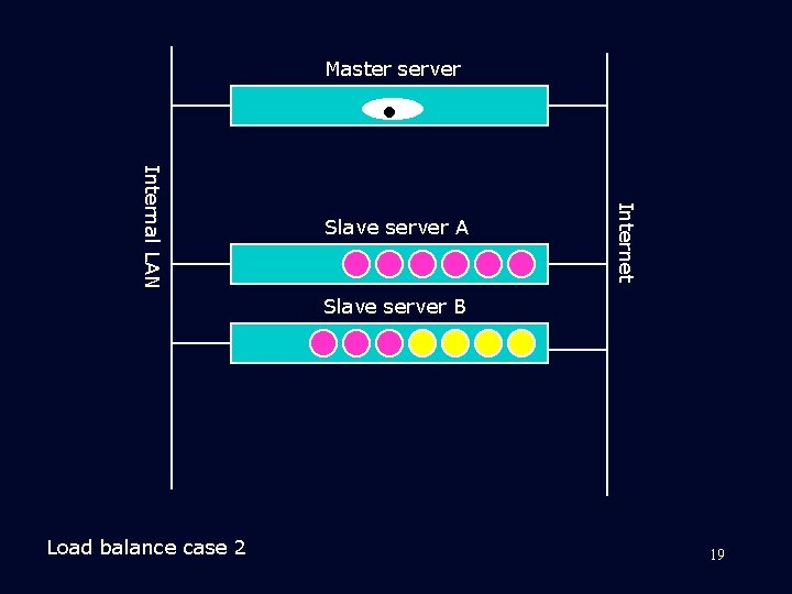 Master server Internet Internal LAN Slave server A Slave server B Load balance case