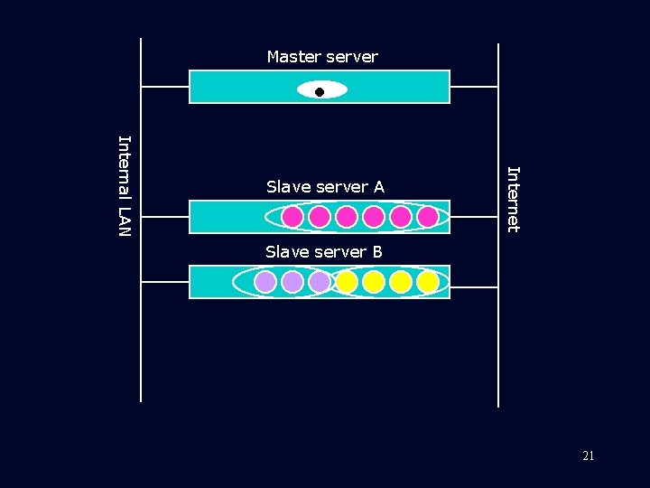 Master server Internet Internal LAN Slave server A Slave server B 21 