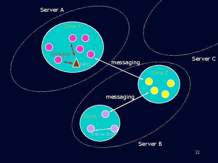 Server A Zone X combating Server C messaging NPC Zone Z messaging Zone Y