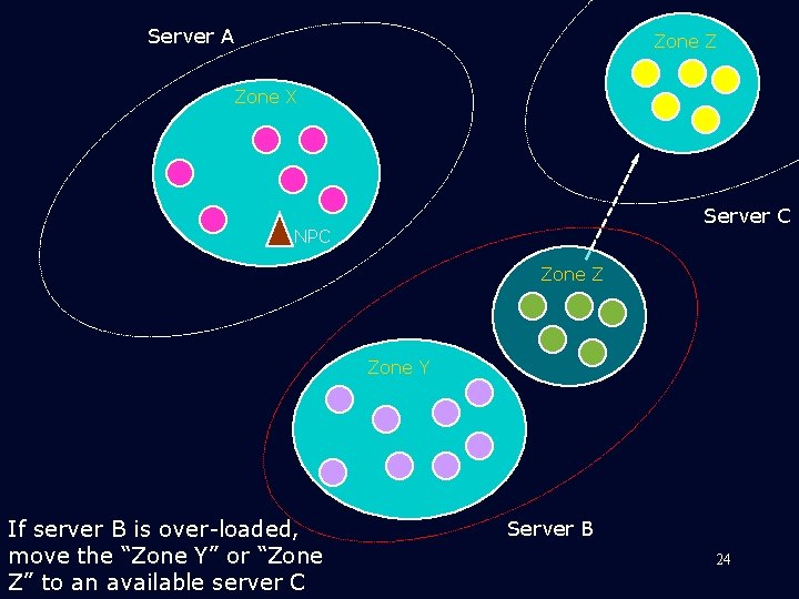 Server A Zone Z Zone X Server C NPC Zone Z Zone Y If