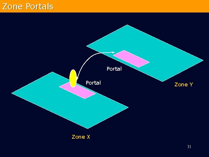 Zone Portals Portal Zone Y Zone X 31 
