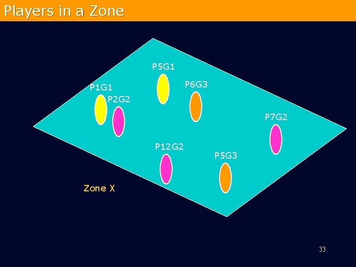 Players in a Zone P 5 G 1 P 6 G 3 P 1