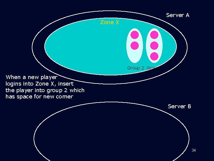 Server A Zone X Group 2 Group 1 When a new player logins into