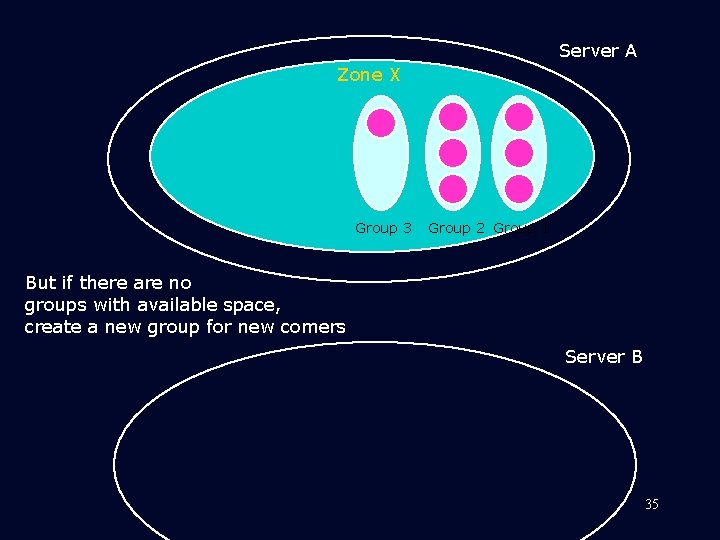 Server A Zone X Group 3 Group 2 Group 1 But if there are