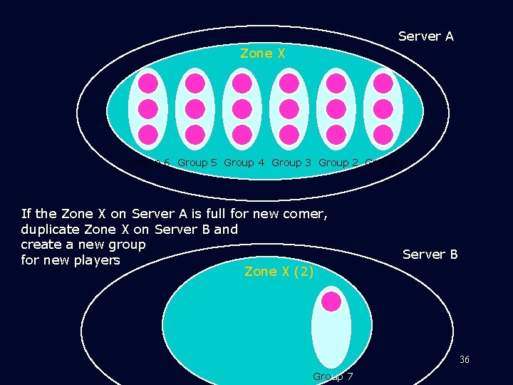 Server A Zone X Group 6 Group 5 Group 4 Group 3 Group 2