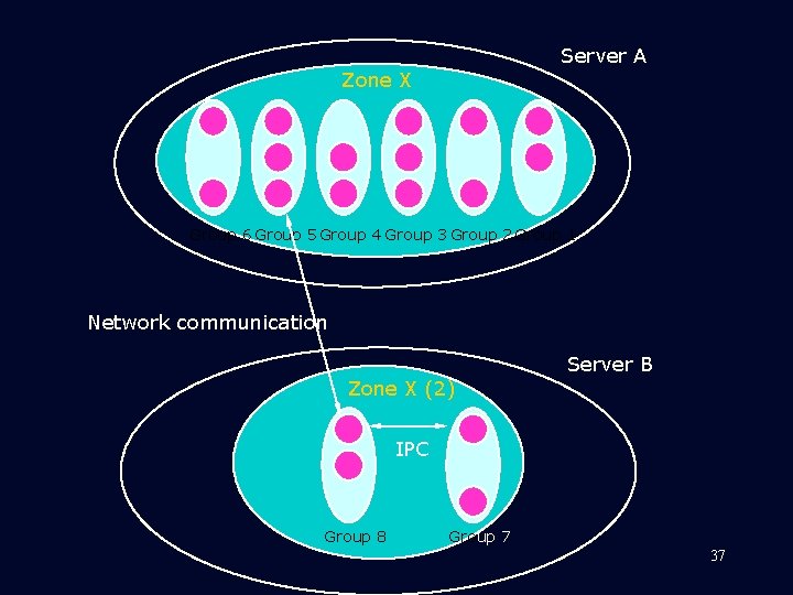 Server A Zone X Group 6 Group 5 Group 4 Group 3 Group 2