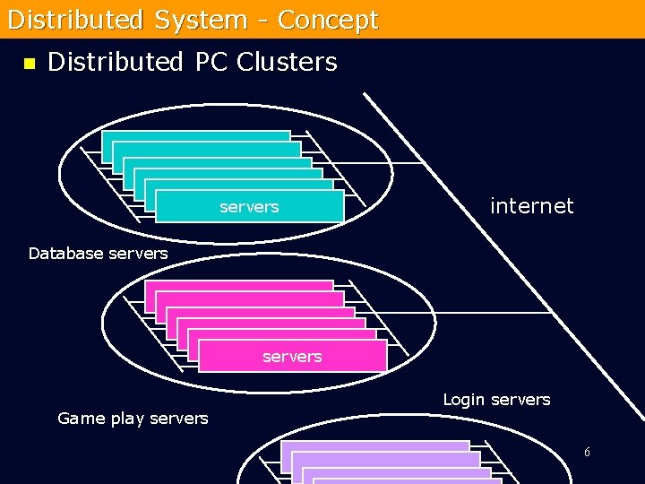 Distributed System - Concept n Distributed PC Clusters servers internet Database servers Game play