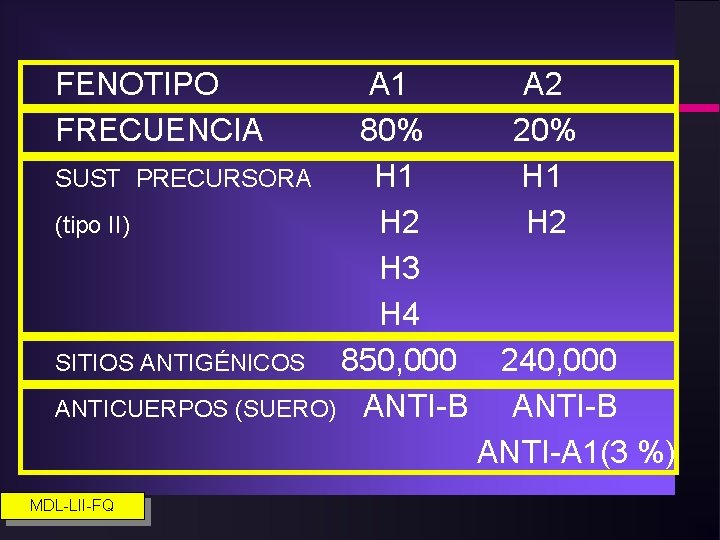 FENOTIPO FRECUENCIA A 1 80% SUST PRECURSORA H 1 (tipo II) H 2 H