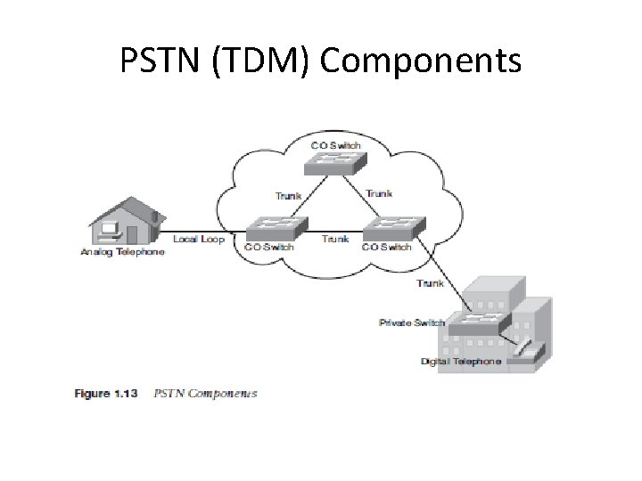 PSTN (TDM) Components 