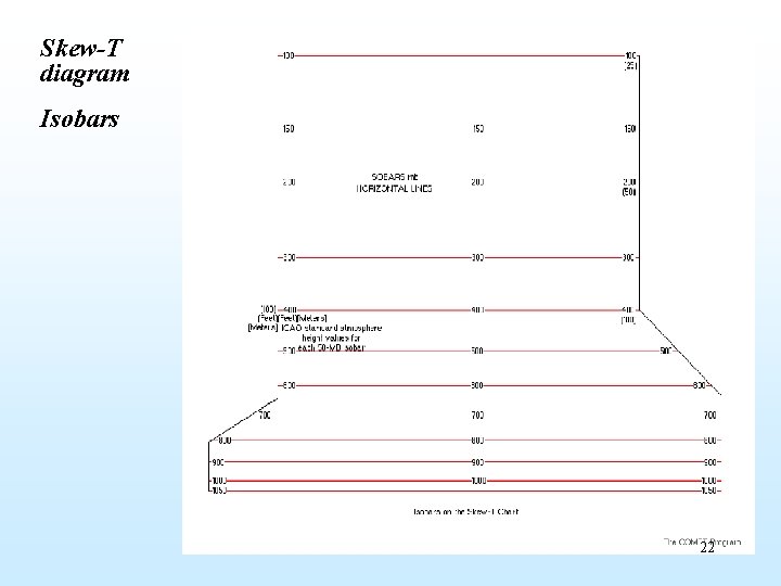 Skew-T diagram Isobars 22 