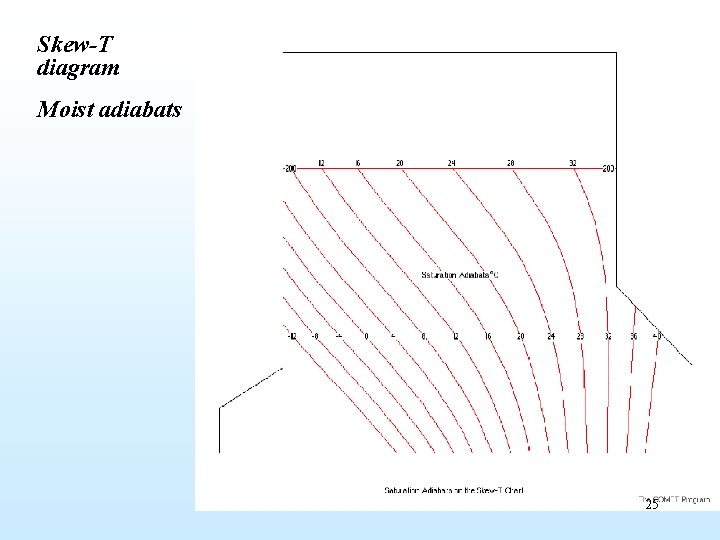 Skew-T diagram Moist adiabats 25 