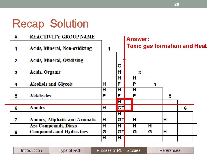26 Recap Solution Answer: Toxic gas formation and Heat Introduction Type of RCH Process