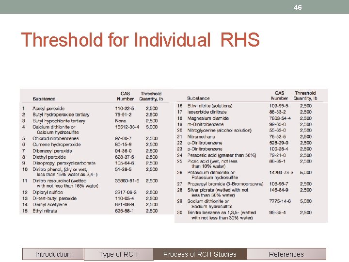 46 Threshold for Individual RHS Introduction Type of RCH Process of RCH Studies References