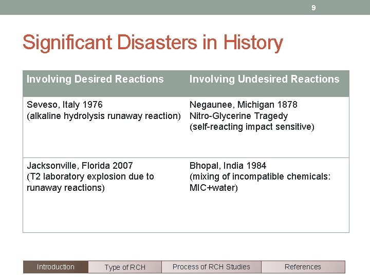 9 Significant Disasters in History Involving Desired Reactions Involving Undesired Reactions Seveso, Italy 1976