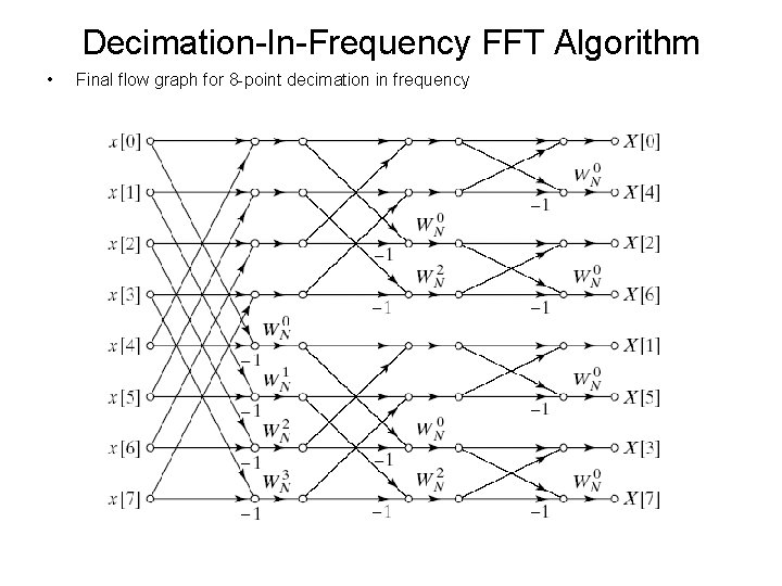 Decimation-In-Frequency FFT Algorithm • Final flow graph for 8 -point decimation in frequency 