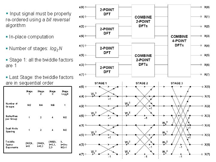 § Input signal must be properly re-ordered using a bit reversal algorithm § In-place