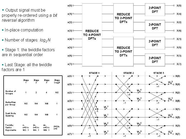 § Output signal must be properly re-ordered using a bit reversal algorithm § In-place