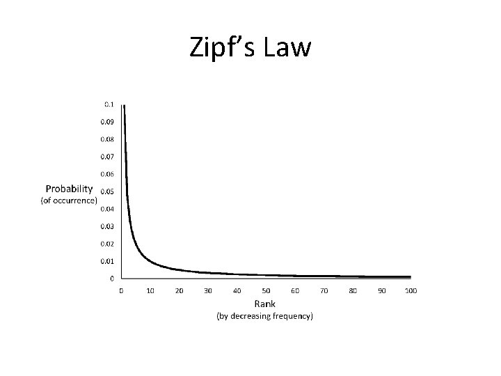 Zipf’s Law 