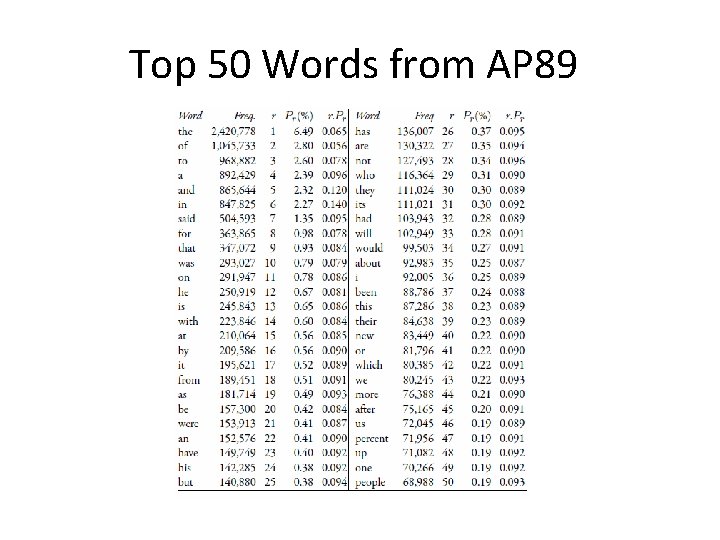 Top 50 Words from AP 89 