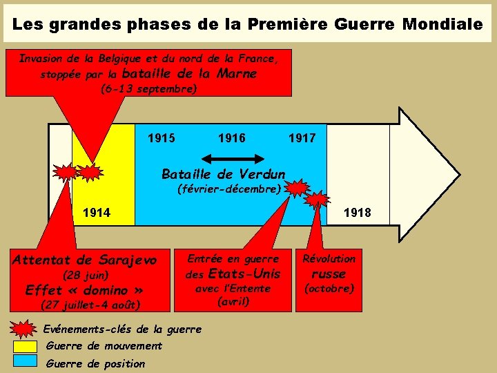 Les grandes phases de la Première Guerre Mondiale Invasion de la Belgique et du