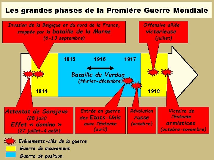 Les grandes phases de la Première Guerre Mondiale Offensive alliée Invasion de la Belgique